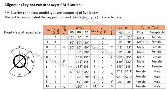 Dの蛇口のRaymoのコイル ケーブルの円の電源コネクタ3B 2へのFGG