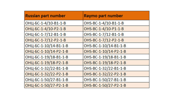 OHS Series Industrial Circular Connectors